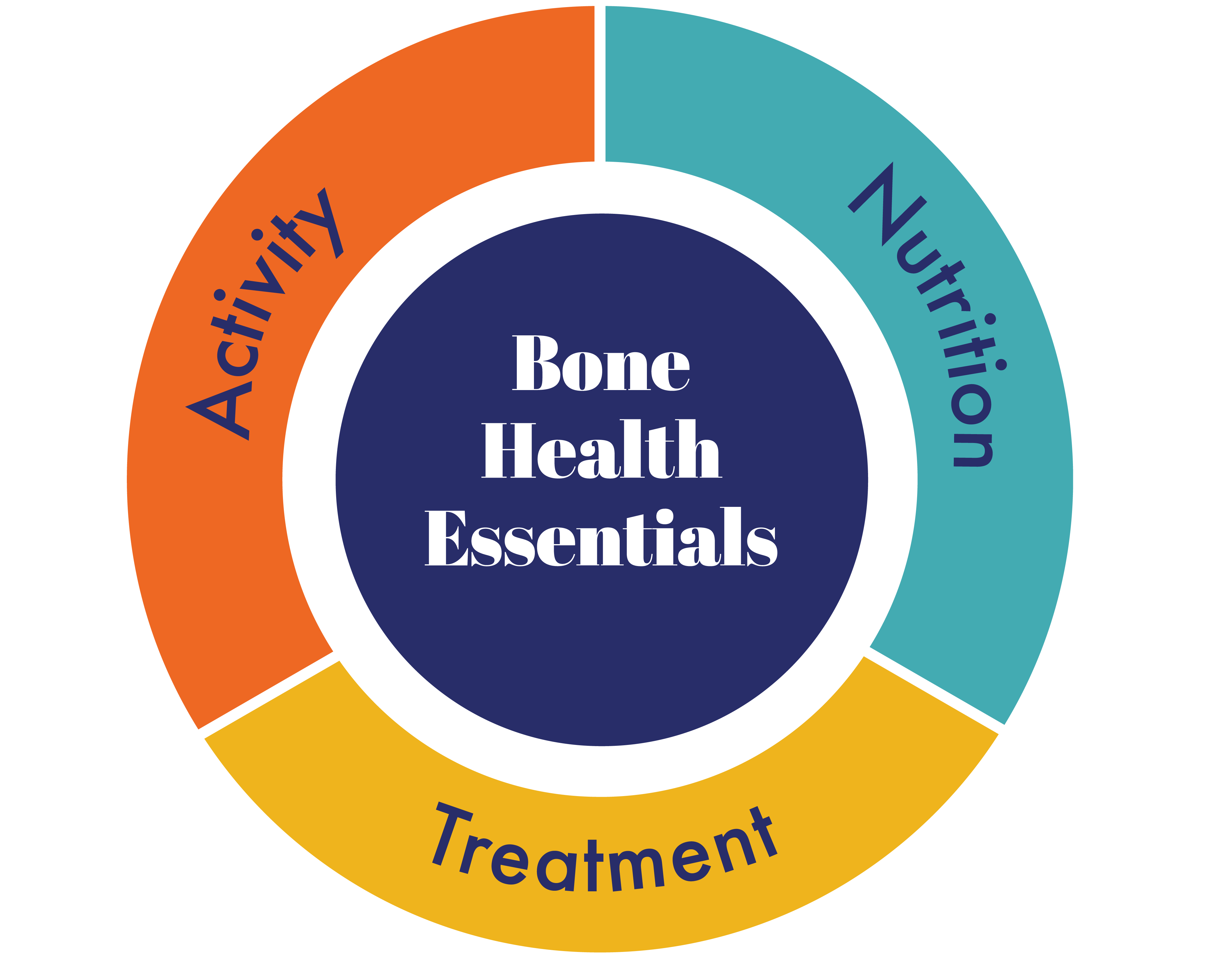 Bone health essentials chart